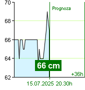 Stan wody na liczniku Kácov o  13.10 15.7.2025