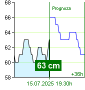 Stan wody na liczniku Zruč nad Sázavou o  13.10 15.7.2025