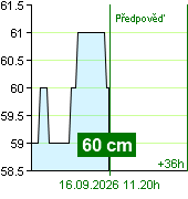 Stav vody na vodočtu Kácov v 10.50 16.9.2026