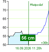 Stav vody na vodočtu Zruč nad Sázavou v 10.50 16.9.2026
