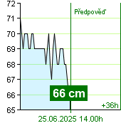 Stav vody na vodočtu Kácov v 09.10 25.6.2025