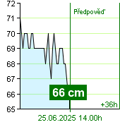 Stav vody na vodočtu Kácov v 18.50 28.9.2024