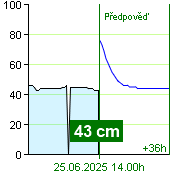 Stav vody na vodočtu Nespeky v 09.00 25.6.2025