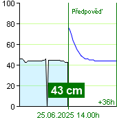 Stav vody na vodočtu Nespeky v 18.40 28.9.2024