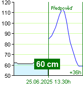 Stav vody na vodočtu Zruč nad Sázavou v 09.10 25.6.2025