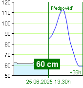 Stav vody na vodočtu Zruč nad Sázavou v 18.50 28.9.2024