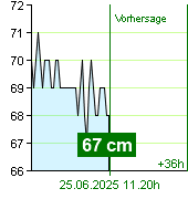 Wasserstand an der Pegel Kácov um 07.50 25.6.2025