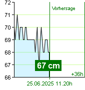 Wasserstand an der Pegel Kácov um 03.30 1.7.2024