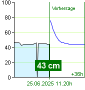 Wasserstand an der Pegel Nespeky um 07.40 25.6.2025