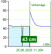 Wasserstand an der Pegel Nespeky um 03.20 1.7.2024