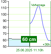 Wasserstand an der Pegel Zruč nad Sázavou um 07.50 25.6.2025