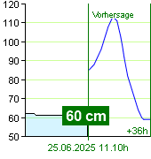 Wasserstand an der Pegel Zruč nad Sázavou um 03.30 1.7.2024