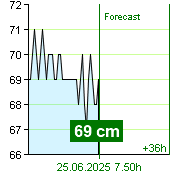 State of water at Kácov watermark post at 00.40 25.6.2025