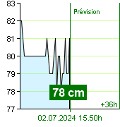 État de l'eau sur le fluviomètre de Kácov à 23.20 28.6.2024