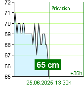 État de l'eau sur le fluviomètre de Kácov à 09.10 25.6.2025