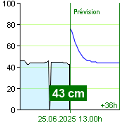 État de l'eau sur le fluviomètre de Nespeky à 23.20 28.6.2024