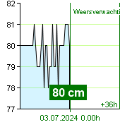 Waterstand op waterstandmeter Kácov om 03.20 1.7.2024