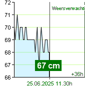 Waterstand op waterstandmeter Kácov om 07.20 25.6.2025