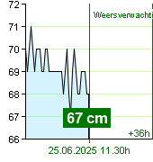 Waterstand op waterstandmeter Kácov om 03.20 1.7.2024