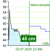Waterstand op waterstandmeter Nespeky om 03.00 1.7.2024
