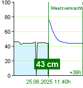 Waterstand op waterstandmeter Nespeky om 07.00 25.6.2025