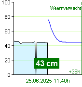 Waterstand op waterstandmeter Nespeky om 03.00 1.7.2024