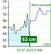 Waterstand op waterstandmeter Zruč nad Sázavou om 03.20 1.7.2024
