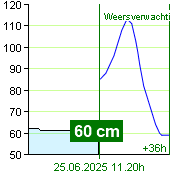Waterstand op waterstandmeter Zruč nad Sázavou om 07.20 25.6.2025