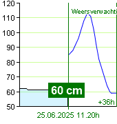 Waterstand op waterstandmeter Zruč nad Sázavou om 03.20 1.7.2024